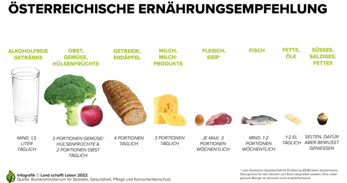 Ernährungspyramide